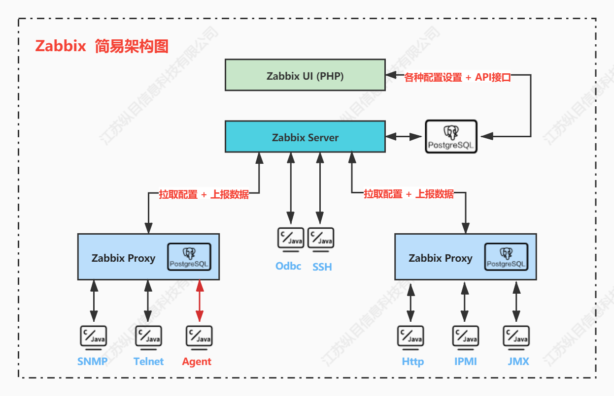 ../_images/zabbix_arch.jpg