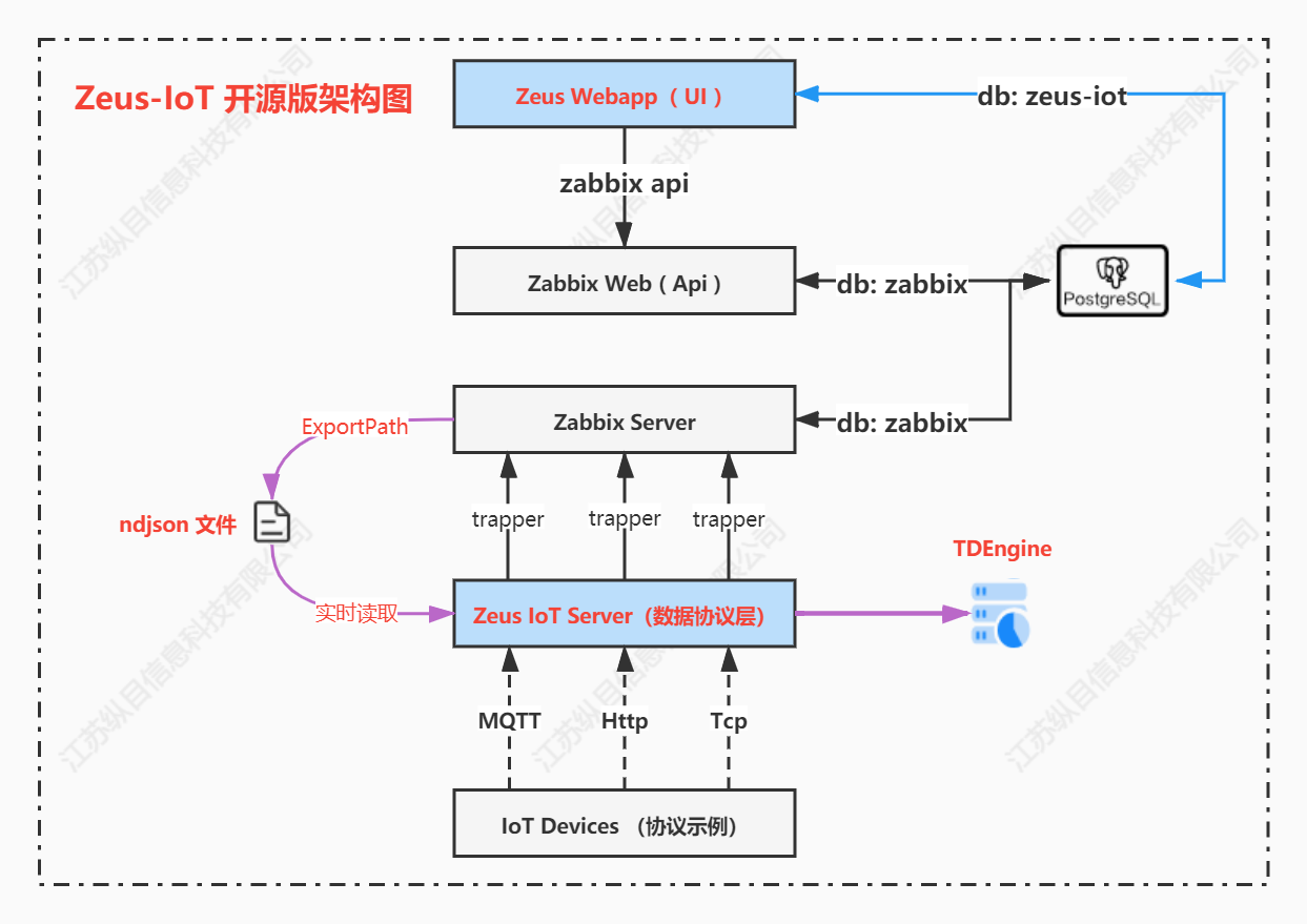 ../_images/zeus_iot_arch.jpg