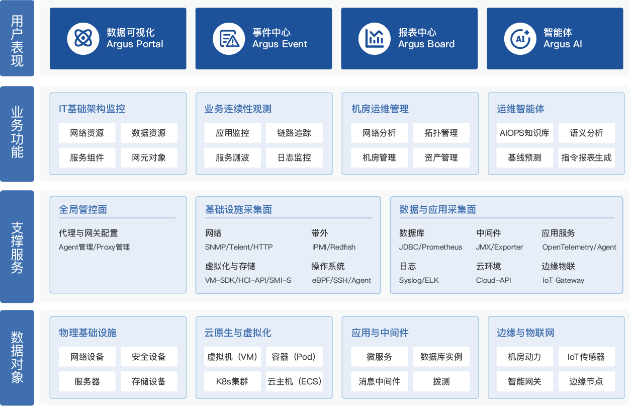 Argus 一体化智能运维可观测平台架构